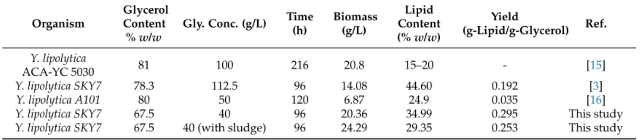 Table 5. Lipid production by different strains of Yarrowia lipolytica using crude glycerol from previous studies.