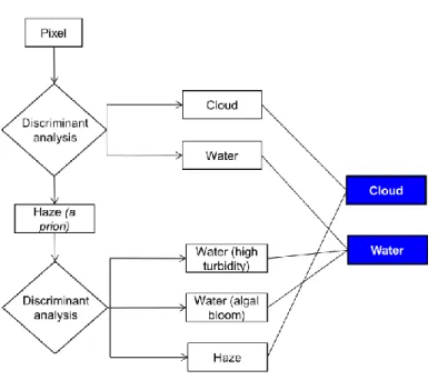 Figure  3:  Detailed  method  used  to  distinguish  between  cloud  and  water  classes  using 332 