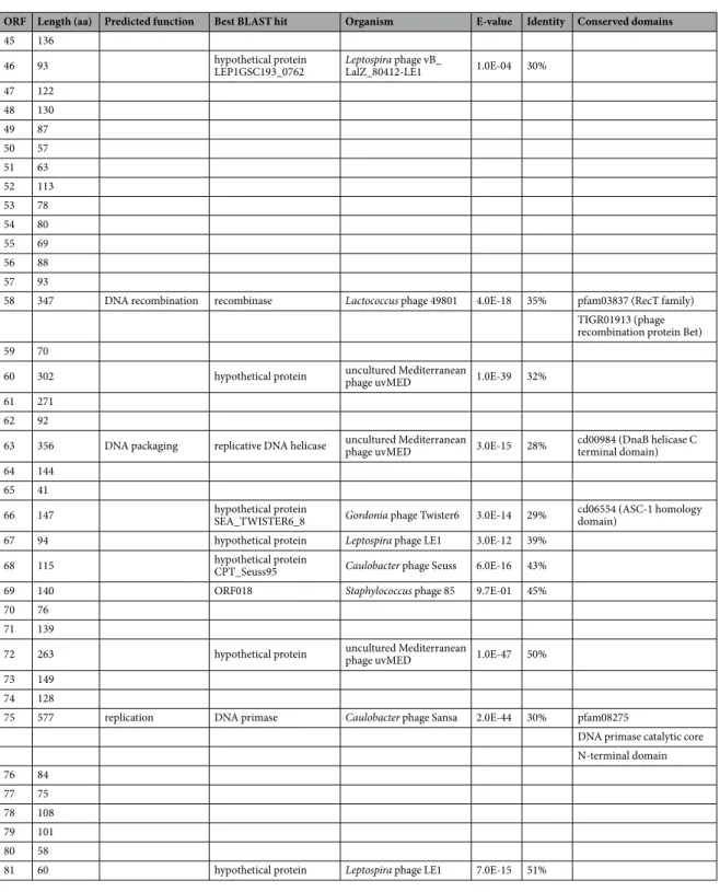 Table 1.  Annotation of predicted ORFs in LE4.