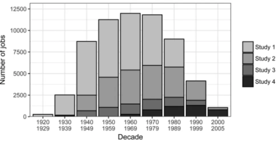Figure 2.  Number of jobs in the pooled exposure database by decade of employment, stratified by source study