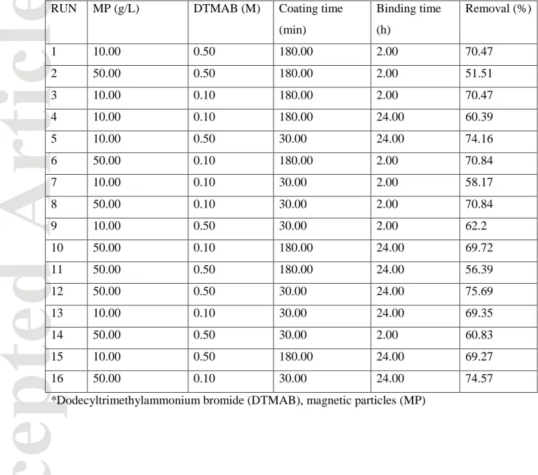 Table 2: Experiments planned using the factorial design considered for response surface  methodological investigation of sugar separation from the acid solution  