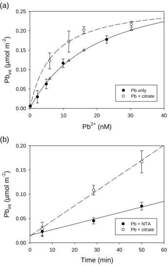 Figure 1.   (a) Pb internalized by Chlamydomonas reinhardtii CPCC11 (35 min 