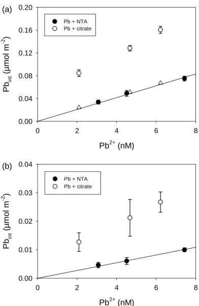 Figure 2.   Short-term (35 min) Pb internalization by (a) Chlamydomonas reinhardtii 
