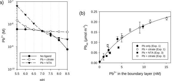 Figure 6.  (a). Theoretical variation of Pb 2+  concentrations at varying pH in solutions 