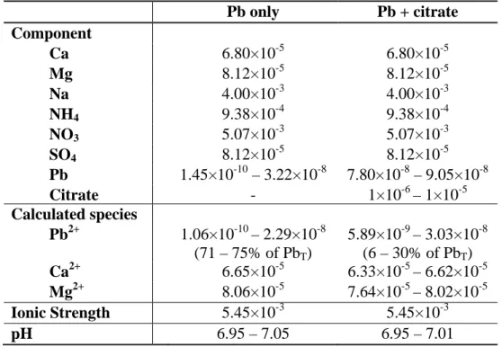 Table S1.  Composition of exposure media in experiment 1, consisting of a 35-min 