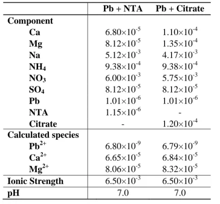 Table S2.  Composition of exposure media in experiment 2, a determination of the time- time-course of Pb uptake by Chlamydomonas reinhardtii CPCC11 in "Pb + NTA" or  "Pb + citrate" media