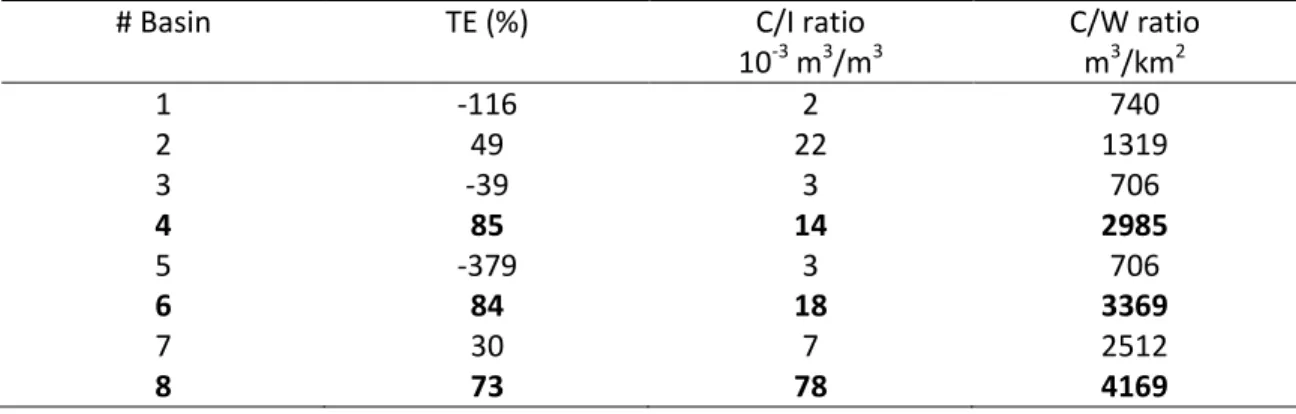 Table  3  Seasonal  trapping  efficiency  (TE),  Capacity/Inflow  ratio  and  Capacity/Watershed  ratio  of  each 563 