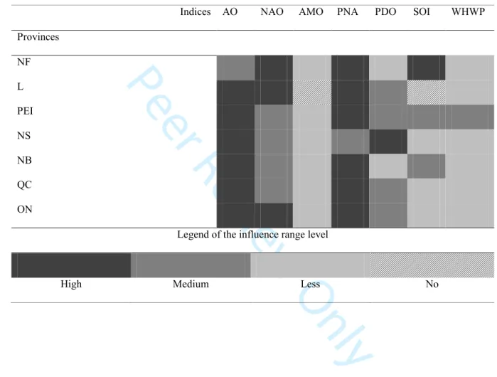 Table I. Level of influence of seven climate indices on daily precipitation amount extremes 
