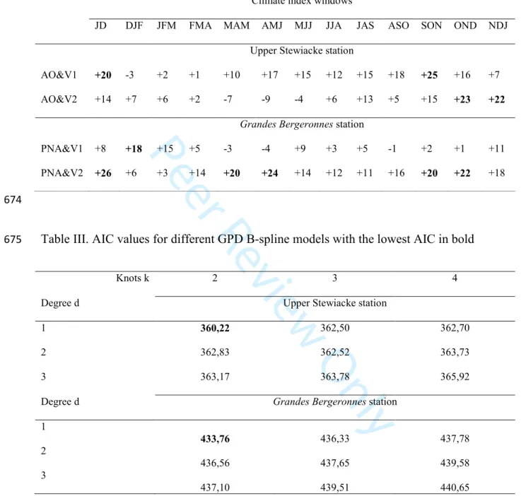 Table III. AIC values for different GPD B-spline models with the lowest AIC in bold 