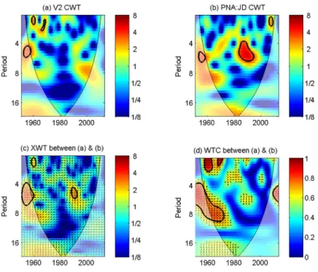 Figure 6. Wavelet analysis results with CWT illustration for V2 (a) and PNA index: JD window (b)