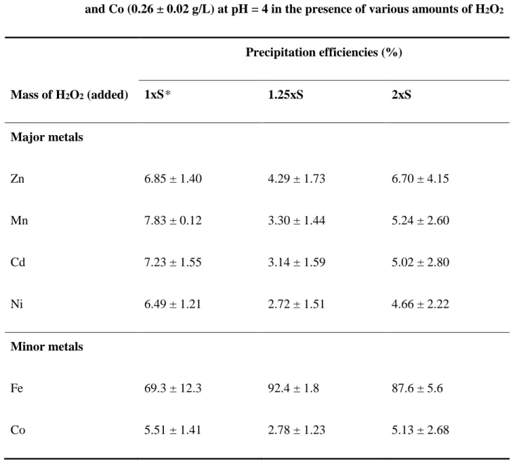 Table 2  Selective  recovery  of  Fe  from  a  solution  containing  Zn  (19.9 ± 1.8 g/L),  Mn  (27.5 ± 2.4 g/L), Cd (3.71 ± 0.24 g/L), Ni (3.51 ± 0.30 g/L), Fe (0.53 ± 0.05 g/L)  and Co (0.26 ± 0.02 g/L) at pH = 4 in the presence of various amounts of H 2
