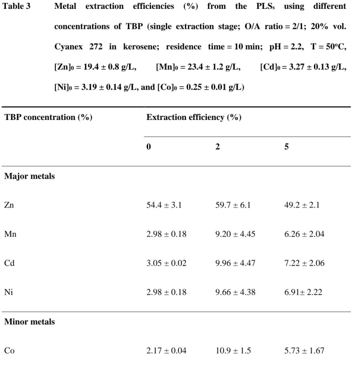 Table 3  Metal  extraction  efficiencies  (%)  from  the  PLS s   using  different 