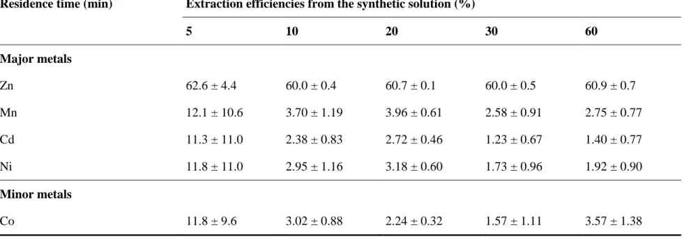Table 4  Effect  of  residence  time  on  Zn  extraction  efficiencies  from  the  synthetic  solution  (single  extraction  stage;  O/A  ratio = 2/1;  20%  vol