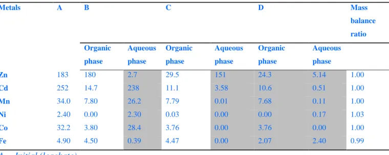 Table 10  Mass  balance  of  metals    (unity  =  g)  performed  on  one  kilogram  of  battery  powder  for  the  Cyanex272  extraction  stage  (O/A  ratio = 2/1;  30% vol