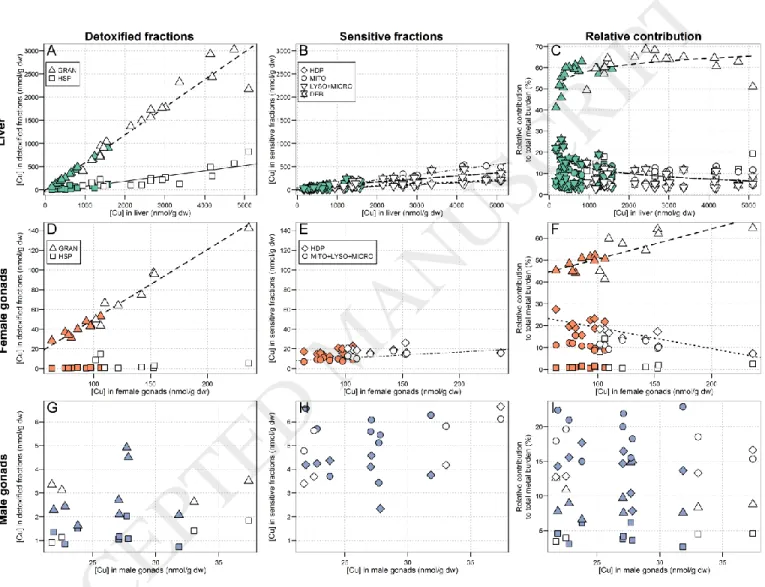 Figure 2:  Relationships between total Cu concentrations in liver (A, B and C), female gonads (D, E and F) and male gonads (G, H  and I) of white suckers and metal partitioning in the respective organs