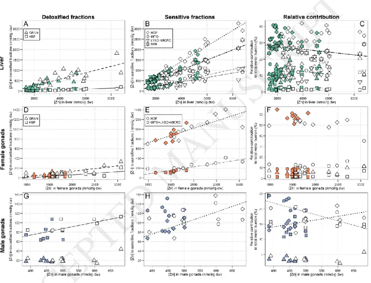 Figure 3:  Relationships between total Zn concentrations in liver (A, B and C), female gonads (D, E and F) and male gonads (G, H  and I) of white suckers and metal partitioning in the respective organs