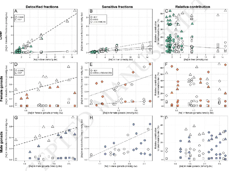 Figure 5:  Relationships between total As concentrations in liver (A, B and C), female gonads (D, E and F) and male gonads (G, H  and I) of white suckers and metal partitioning in the respective organs