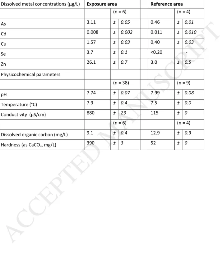 Table 1: Physicochemical parameters of the water at the two study areas (exposure and reference) and dissolved  metal concentrations (in µg/L)
