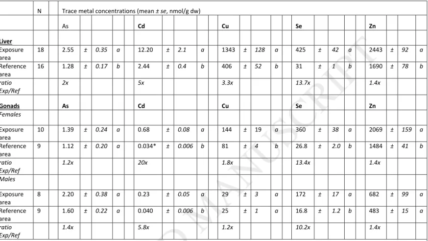 Table 2: Liver and gonad total metal concentrations (nmol/g dw) in white suckers captured in summer 2014