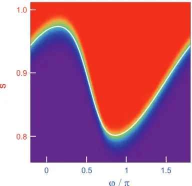 Figure 4.25: Color plot of the switching probability P sw (ϕ, s) using an antidote flux pulse