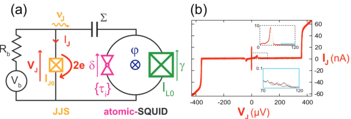 Figure 1.7: (a) Simplified schematic of the setup: a voltage-biased Josephson junction (yel- (yel-low checked box) acts as a microwave source and detector