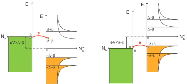 Figure 2.4: Sketch of the quasiparticle-injection spectroscopy, in the semiconductor picture for a positive (left) or negative (right) bias voltage.