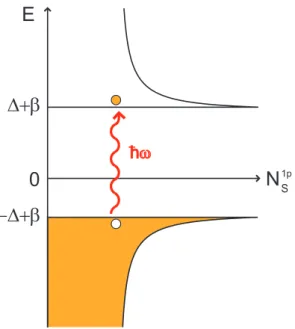 Figure 2.5: Sketch of the photon-absorption spectroscopy, in the one-particle picture.