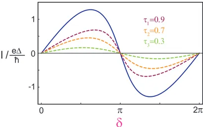 Fig. 3.2 depicts the current-phase relationship predicted for a typical atomic-size contact accommodating three conduction channels at zero temperature.