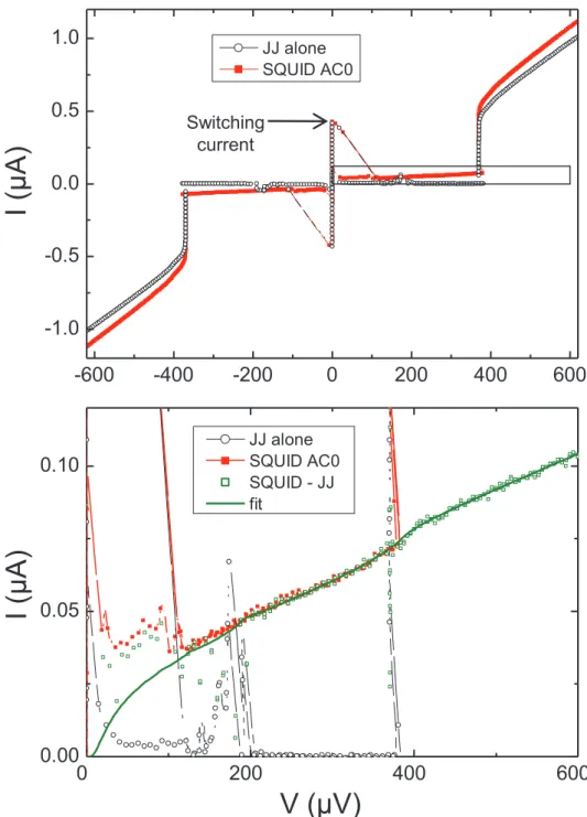 Figure 5: Top: Current-voltage (I − V ) characteristics of the Josephson junction (black open symbols) and of a SQUID with an atomic contact labeled AC0 (red lled symbols)