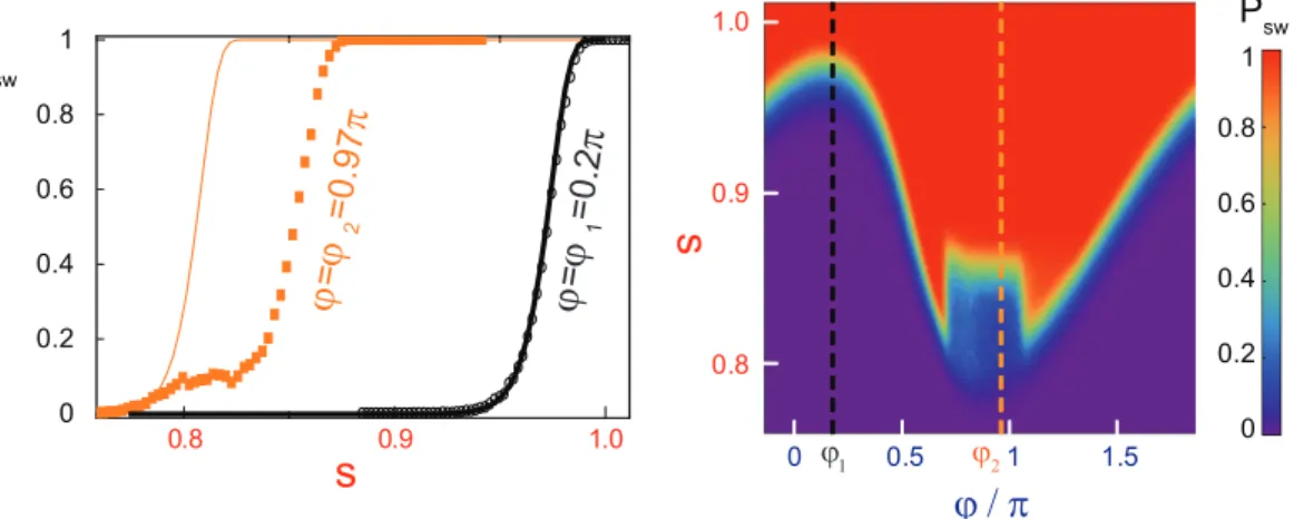 Figure 4.8: Left: Switching probability P sw (s) measured as a function of the normalized