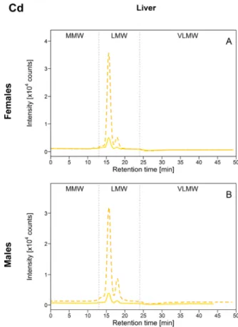 Figure 3. Size-exclusion chromatograms of Cd-binding biomolecules in hepatic HSP fractions of  white suckers from a reference (full line) and metal-impacted lake (dotted line)