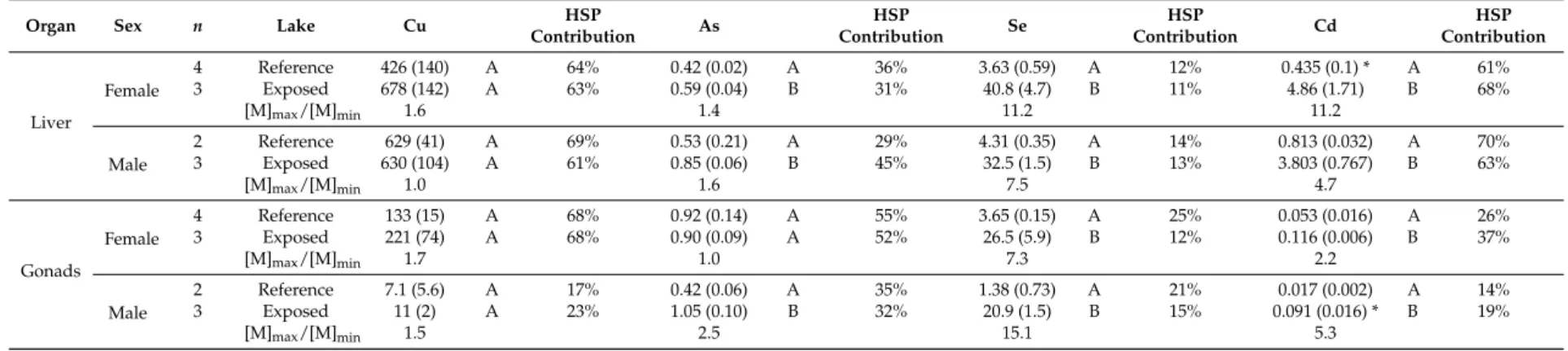 Table 2. Trace element concentrations (nmol/g dw, mean (standard error)) in hepatic and gonadal HSP (heat-stable proteins or peptides) fractions of white suckers collected in summer 2016 and mean relative contribution of the HSP fraction to the total metal