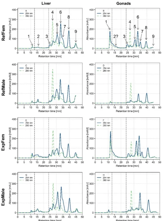 Figure 1. Size-exclusion chromatograms with ultraviolet (UV) detection at 254 nm (blue plain line) 