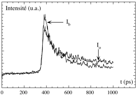 Fig. 5.10a: Emissivités dans le bleu et dans l'orange de la face arrière d'une cible en 