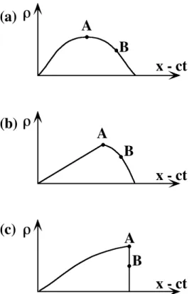 Fig. 2.1: Raidissement de l'onde sonore dû aux effets non linéaires 