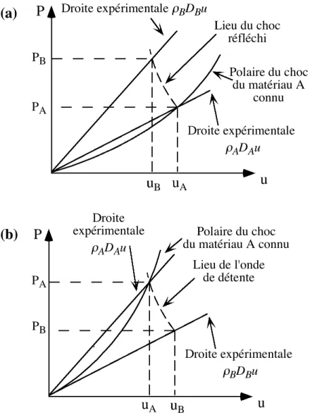 Fig. 2.7: Représentation de la méthode de désadaptation d'impédance pour la mesure 