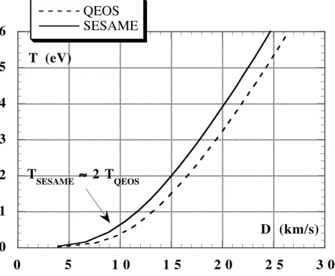 Fig. 2.14: Courbes (T,D) pour le quartz données par le modèle QEOS et par les tables 
