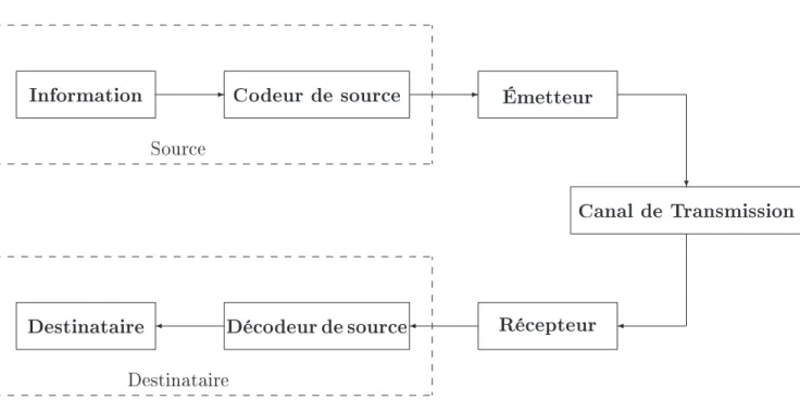 Fig. 1.2  Schéma d'une chaîne de transmission en intégrant le codage/décodage de source.