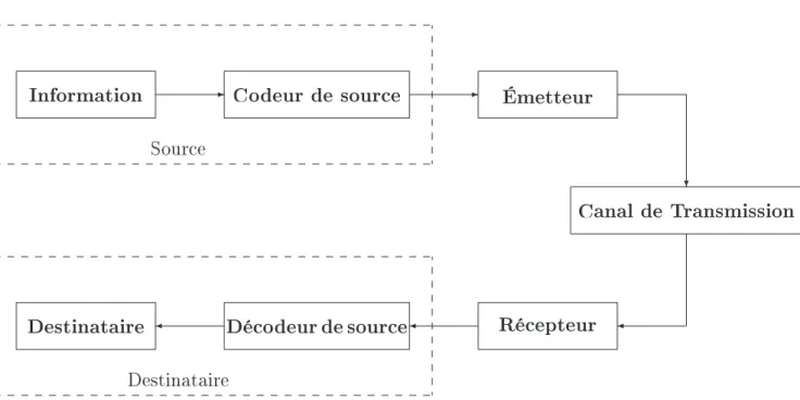 Fig. 1.2  Schéma d'une chaîne de transmission en intégrant le codage/décodage de source.