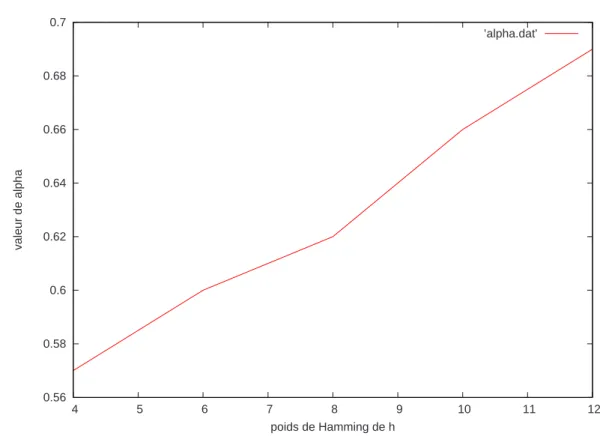 Fig. 2.2  Évolution du rapport α en fonction du poids de Hamming de h pour les h tels que wt H (hR T ) ≤ 3 .