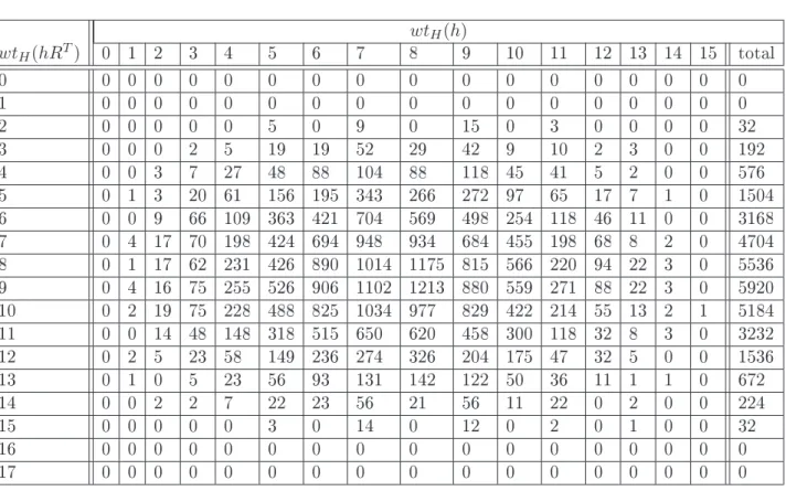 Tab. 2.6  Distribution des couples (wt H (h),wt H (hR T )) quand h 6∈ C ⊥ pour M = 17,