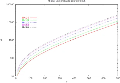 Fig. 2.12  Valeurs de M en fonction de n pour des codes C de diérents rendements pour un taux d'erreur τ = 0.005