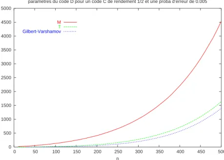 Fig. 2.19  Valeurs de M et T en fonction de n pour un code C de rendement 1