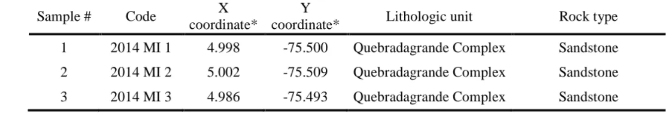 Table 1: Sampling points coordinates and mesoscopic characterization  