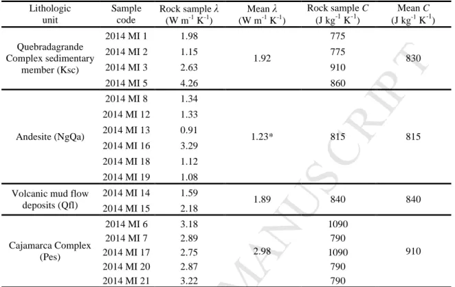 Table 2: Measured thermal conductivity λ and heat capacity C estimated from Waples and Waples 