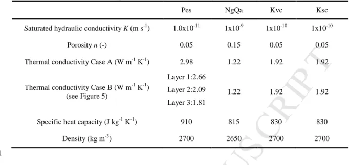 Table 4. Properties of material used for numerical simulations 