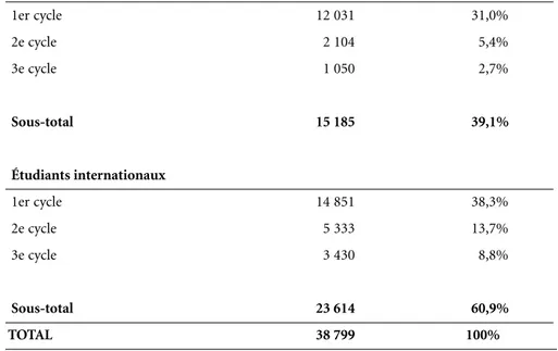 TABLEAU 1. Effectif étudiant non québécois en 2012-2013 selon le statut de rési-