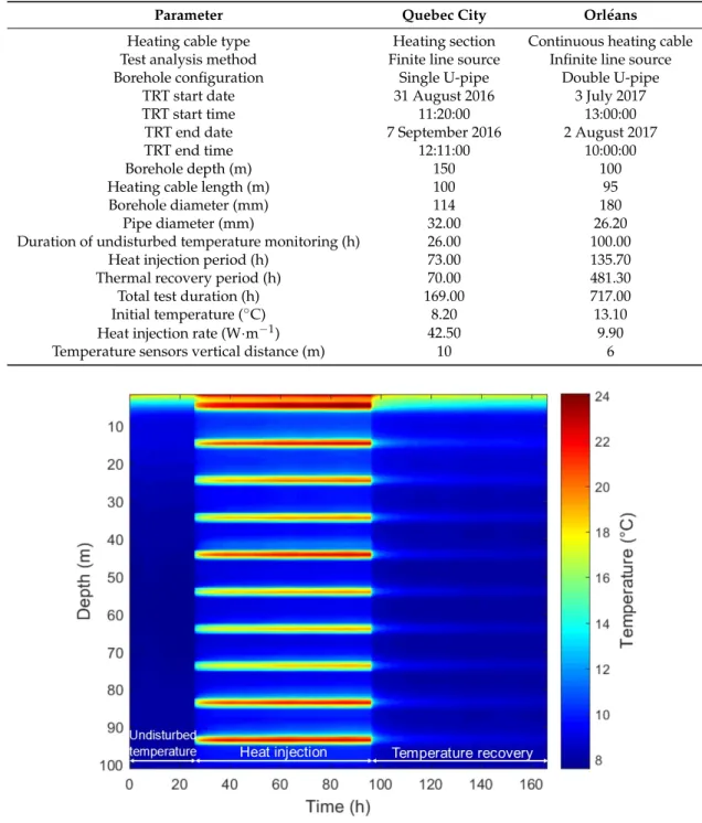 Table 1. Experimental condition and configuration of TRT. 