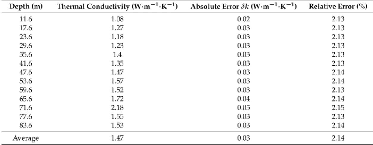 Table 5. Uncertainly of the point thermal conductivity assessment for the test with a continuous heating cable in Orléans.