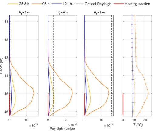 Figure 10. Verification of the Rayleigh number stability criterion considering different critical lengths  H t  to calculate the critical Rayleigh number (dashed lines) for the test with heating cable sections
